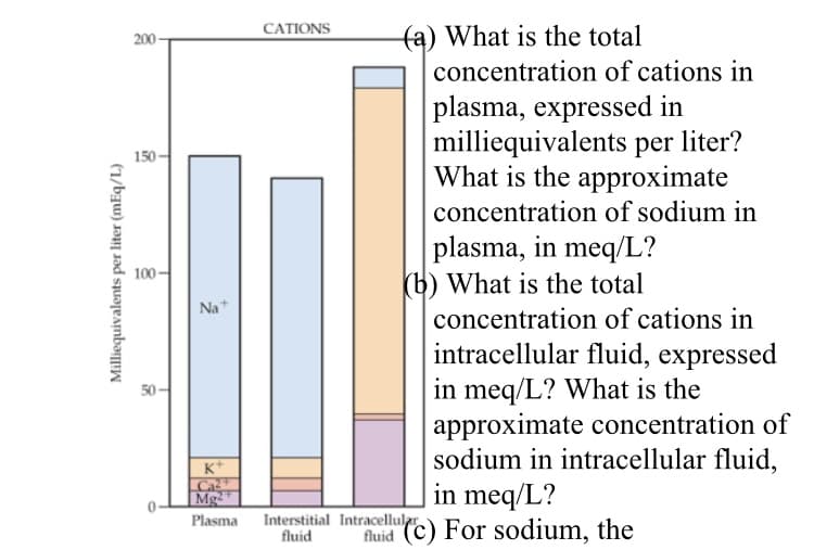 CATIONS
(a) What is the total
concentration of cations in
plasma, expressed in
milliequivalents per liter?
What is the approximate
concentration of sodium in
plasma, in meq/L?
(b) What is the total
concentration of cations in
intracellular fluid, expressed
in meq/L? What is the
approximate concentration of
sodium in intracellular fluid,
in meq/L?
fluid (C) For sodium, the
200
150
100 –
Na*
50
K+
Mg²
Interstitial Intracellular
fluid
Plasma
Milliequivalents per liter (mEq/L)
