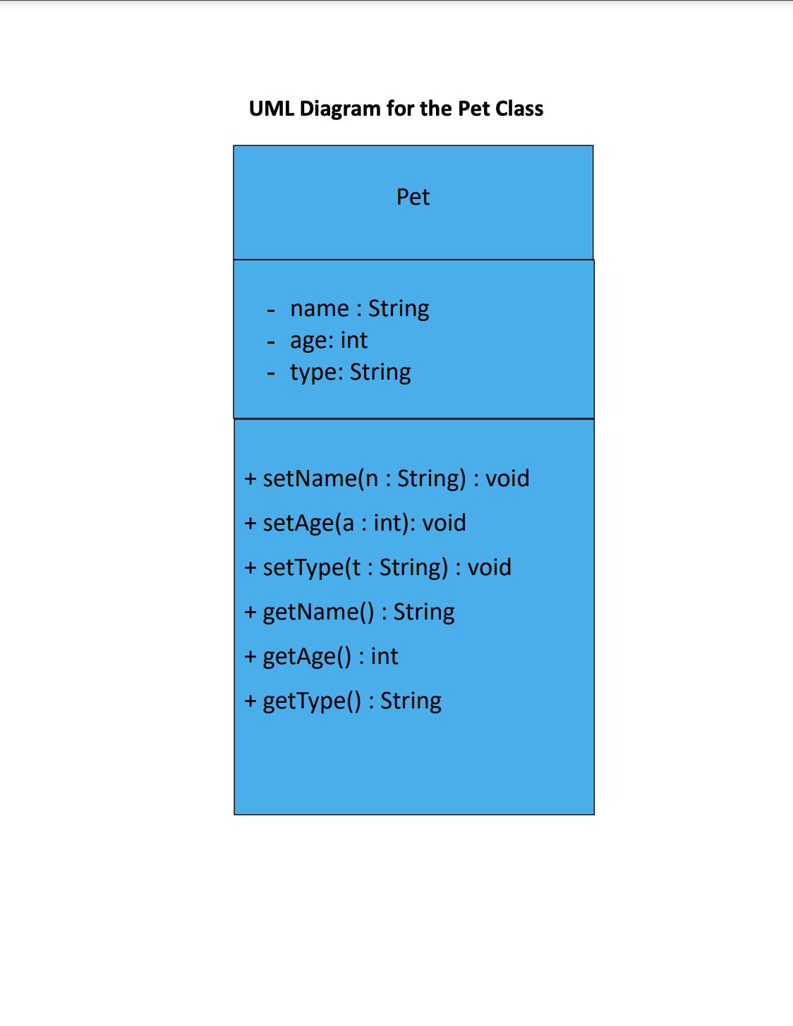 UML Diagram for the Pet Class
Pet
name : String
age: int
- type: String
+ setName(n : String): void
+ setAge(a : int): void
+ setType(t : String) : void
+ getName(): String
+ getAge(): int
+ getType(): String