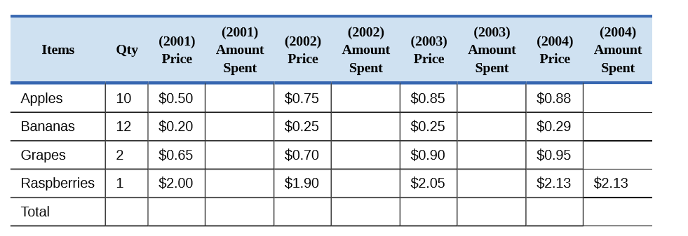 (2001)
(2002)
(2003)
(2004)
(2001)
(2002)
(2003)
(2004)
Items
Qty
Amount
Amount
Amount
Amount
Price
Price
Price
Price
Spent
Spent
Spent
Spent
Apples
10
$0.50
$0.75
$0.85
$0.88
Bananas
12
$0.20
$0.25
$0.25
$0.29
Grapes
2
$0.65
$0.70
$0.90
$0.95
Raspberries
$2.00
$1.90
$2.05
$2.13
$2.13
Total
