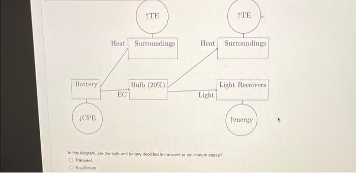 Battery
CPE
†TE
Heat Surroundings
EC
Bulb (20%)
Heat Surroundings
Light
TE
Light Receivers
In this diagram, are the bulb and battery depicted in transient or equilibrium states?
O Transient
O Equilibrium
fenergy