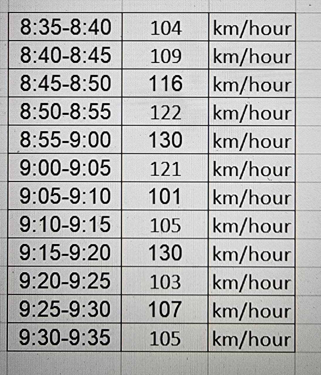 8:35-8:40
104
km/hour
8:40-8:45
109
km/hour
8:45-8:50
116
km/hour
8:50-8:55
122
km/hour
km/hour
km/hour
km/hour
km/hour
km/hour
km/hour
8:55-9:00
130
9:00-9:05
121
9:05-9:10
101
9:10-9:15
105
9:15-9:20
130
9:20-9:25
103
9:25-9:30
107
km/hour
km/hour
9:30-9:35
105
