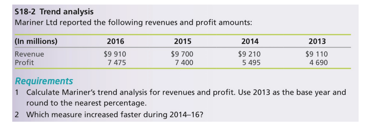 S18-2 Trend analysis
Mariner Ltd reported the following revenues and profit amounts:
(In millions)
2016
2015
2014
2013
$9 910
7 475
$9 700
7 400
$9 110
4 690
Revenue
$9 210
Profit
5 495
Requirements
1 Calculate Mariner's trend analysis for revenues and profit. Use 2013 as the base year and
round to the nearest percentage.
2 Which measure increased faster during 2014–16?
