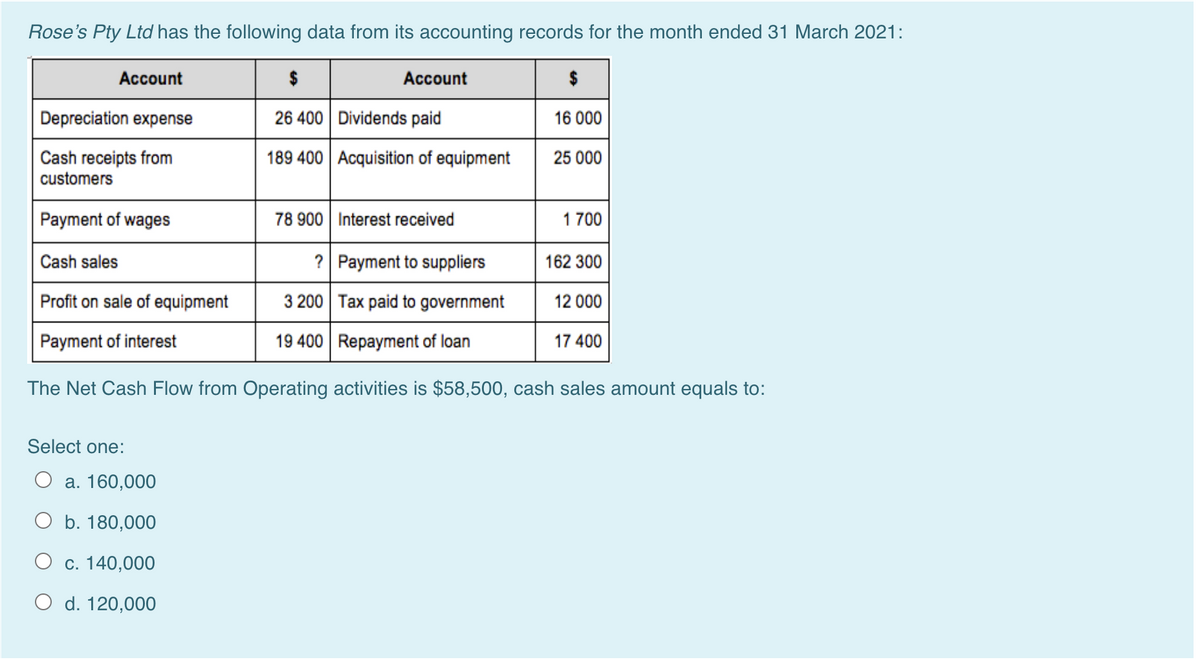 Rose's Pty Ltd has the following data from its accounting records for the month ended 31 March 2021:
Account
$
Account
Depreciation expense
26 400 Dividends paid
16 000
Cash receipts from
customers
189 400 Acquisition of equipment
25 000
Payment of wages
78 900 Interest received
1 700
Cash sales
? Payment to suppliers
162 300
Profit on sale of equipment
3 200 Tax paid to government
12 000
Payment of interest
19 400 Repayment of loan
17 400
The Net Cash Flow from Operating activities is $58,500, cash sales amount equals to:
Select one:
а. 160,000
O b. 180,000
О с. 140,000
O d. 120,000
