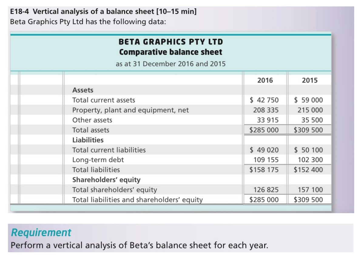 E18-4 Vertical analysis of a balance sheet [10-15 min]
Beta Graphics Pty Ltd has the following data:
BETA GRAPHICS PTY LTD
Comparative balance sheet
as at 31 December 2016 and 2015
2016
2015
Assets
Total current assets
$ 42 750
$ 59 000
Property, plant and equipment, net
208 335
215 000
Other assets
33 915
35 500
Total assets
$285 000
$309 500
Liabilities
$ 50 100
102 300
$152 400
Total current liabilities
$ 49 020
Long-term debt
Total liabilities
109 155
$158 175
Shareholders' equity
Total shareholders' equity
Total liabilities and shareholders' equity
126 825
157 100
$285 000
$309 500
Requirement
Perform a vertical analysis of Beta's balance sheet for each year.
