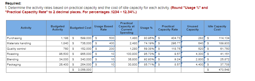 Required:
1. Determine the activity rates based on practical capacity and the cost of Idle capacity for each activity. (Round "Usage %" and
"Practical Capactity Rate" to 2 decimal places. For percentages .1234 - 12.34%.)
Activity
Budgeted
Activity
Budgeted Cost
Usage Based
Rate
Practical
Capacity at
Current
Spending
Usage %
Practical
Capacity Rate
Unused
Capacity
Idle Capacity
Cost
Purchasing
Materials handling
Quality control
1,198 $
1,840 $
760 $
Roasting
96,500 $
599,000
736,000 $
152,000 $
965,000 $
$
500
1,480
400
2,480
200
1,280
10
100,800
80.95% $
74.19% $
59.38% $
95.73% $
404.73
296.77
282
$
114,134
640 $
189,933
118.75
520 $
61,750
9.57
4,300 $
41,151
Blending
34,000 $
340,000 $
10
36,800
92.93% S
9.24
2,800
$
25,872
Packaging
28,400 $
264,000 $
10
30,800
85.71%
S
8.57
4,400 $
37,708
$
3,056,000
$
470,548