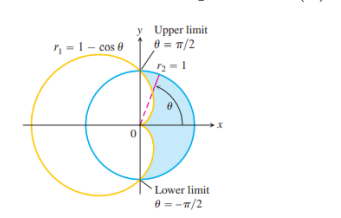 7₁-1 - cos 0
y
0
Upper limit
8 = π/2
2₂=1
Lower limit
0 = -π/2