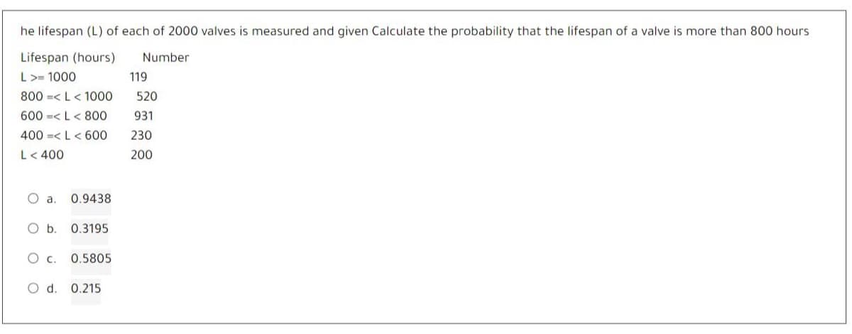 he lifespan (L) of each of 2000 valves is measured and given Calculate the probability that the lifespan of a valve is more than 800 hours.
Lifespan (hours)
Number
L>= 1000
800 L < 1000
520
600 L 800 931
400L 600
230
L< 400
200
O a. 0.9438
O b. 0.3195
O C.
0.5805
O d. 0.215
119