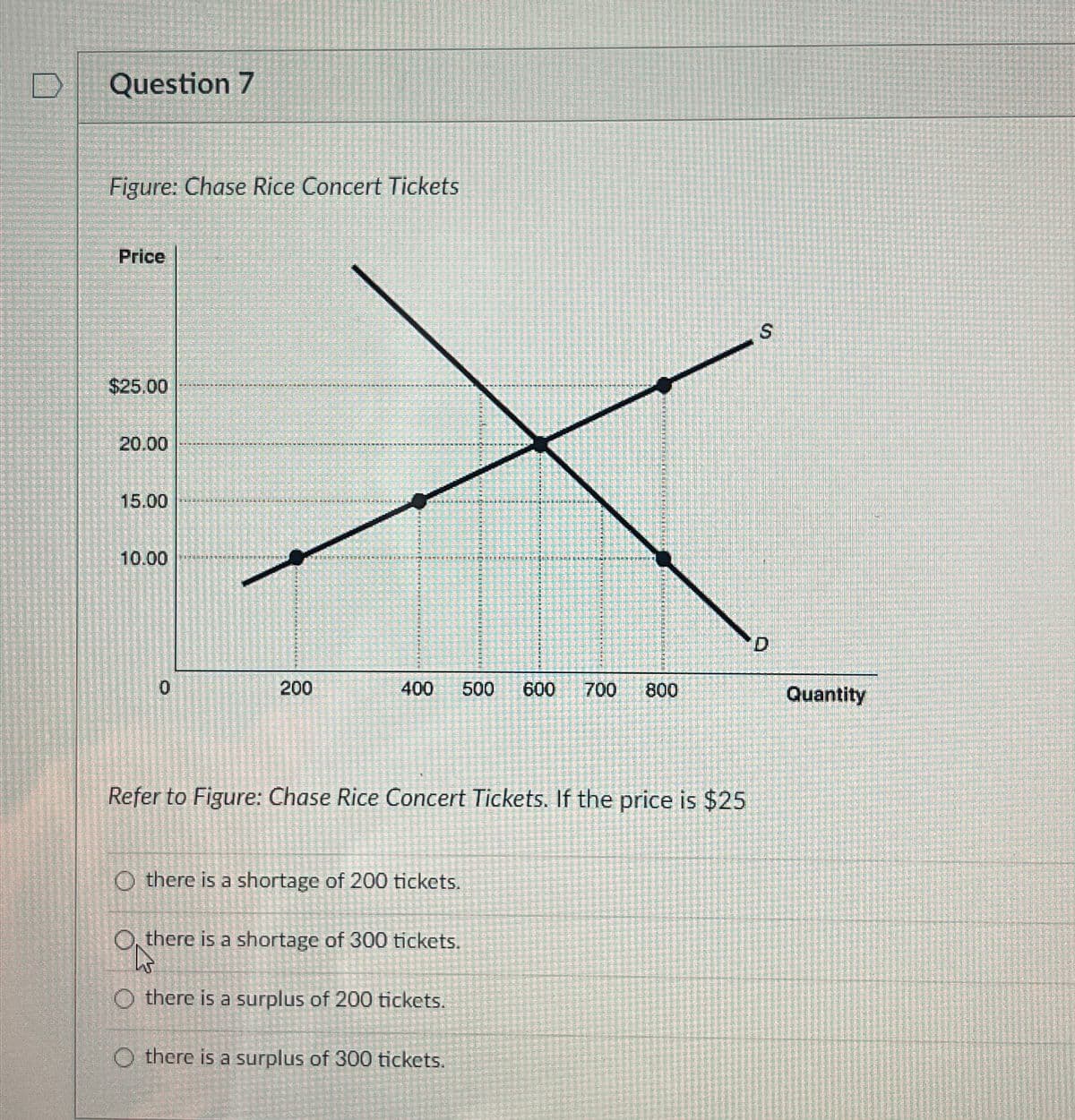 Question 7
Figure: Chase Rice Concert Tickets
Price
$25.00
20.00
15.00
10.00
200
400 500 600 700 800
Refer to Figure: Chase Rice Concert Tickets. If the price is $25
Othere is a shortage of 200 tickets.
Othere is a shortage of 300 tickets.
W
Othere is a surplus of 200 tickets.
Othere is a surplus of 300 tickets.
S
D
Quantity