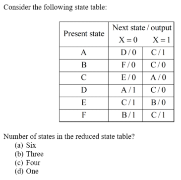 Consider the following state table:
Next state / output|
X = 0
X = 1
Present state
A
D/0
C/1
F/0
C/0
E/0
A/0
D
A/1
C/0
E
C/1
B/0
F
B/1
C/1
Number of states in the reduced state table?
(a) Six
(b) Three
(c) Four
(d) One
