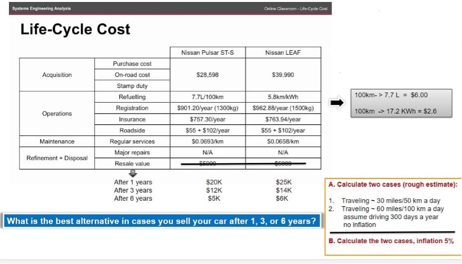 Systems Engineering Analysis
Online Classroom - Life-Cyde Cost
Life-Cycle Cost
Nissan Pulsar ST-S
Nissan LEAF
Purchase cost
Acquisition
On-road cost
$28,598
$39,990
Stamp duty
Refuelling
7.7L/100km
5.8km/kWh
100km- > 7.7L = $6.00
Registration
$901.20/year (1300kg)
$962.88/year (1500kg)
Operations
100km -> 17.2 KWh = $2.6
Insurance
$757.30/year
$763.94/year
Roadside
$55 + $102/year
$55 + $102/year
Maintenance
Regular services
$0.0693/km
S0.0658/km
Major repairs
N/A
N/A
Refinement + Disposal
Resale value
S6000
65000
After 1 years
After 3 years
After 6 years
$20K
$12K
$25K
$14K
$6K
A. Calculate two cases (rough estimate):
$5K
1. Traveling - 30 miles/50 km a day
2. Traveling - 60 miles/100 km a day
assume driving 300 days a year
no inflation
What is the best alternative in cases you sell your car after 1, 3, or 6 years?
B. Calculate the two cases, inflation 5%
