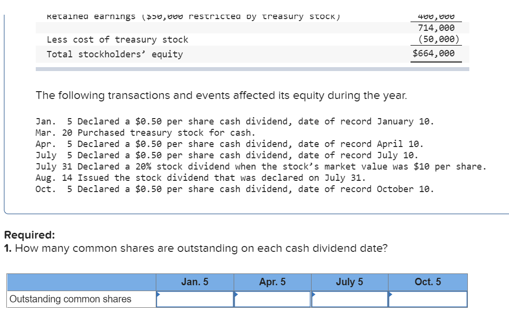 400, 000
714,000
(50,000)
$664,000
ketained earnings ($50,000 restricted by treasury stocK)
Less cost of treasury stock
Total stockholders' equity
The following transactions and events affected its equity during the year.
Jan.
5 Declared a $0.50 per share cash dividend, date of record January 10.
Mar. 20 Purchased treasury stock for cash.
Apr.
July 5 Declared a $0.50 per share cash dividend, date of record July 10.
July 31 Declared a 20% stock dividend when the stock's market value was $10 per share.
Aug. 14 Issued the stock dividend that was declared on July 31.
5 Declared a $0.50 per share cash dividend, date of record April 10.
Oct.
5 Declared a $0.50 per share cash dividend, date of record October 10.
Required:
1. How many common shares are outstanding on each cash dividend date?
Jan. 5
Apr. 5
July 5
Oct. 5
Outstanding common shares
