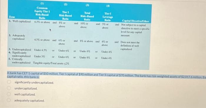 (1)
Common
Equity Tier 1
Risk-Based
Ratio
Zone
1. Well capitalized 6.5% or above and 8% or
above
2. Adequately
capitalized
3. Undercapitalized
4. Significantly
45% or above and 6% or
above
Under 4.5%
undercapitalized Under 3%
Under 6%
or Under 6%
5. Critically
undercapitalized Tangible equity/Total assets 52%
(2)
Tier I
Risk-Based
Ratin
or
undercapitalized.
well capitalized.
adequately capitalized.
6
Total
Risk-Based
Ratio
and 10% or
above
of
and 8% or above and 4% or
above
Under 8%
and 5% or
above
Tier1
Leverage
Ratio
or
or Under 8% of
Under 4%
Under 4%
Capital Directive/Other
and Not subject to a capital
directive to meet a specific
level for any capital
measure
and Does not meet the
definition of well
capitalized
A bank has CET 1 capital of $50 million, Tier I capital of $90 million and Tier II capital of $70 million. The bank has risk-weighted assets of $2,017.6 million. Ba
capital ratio, this bank is:
significantly undercapitalized.