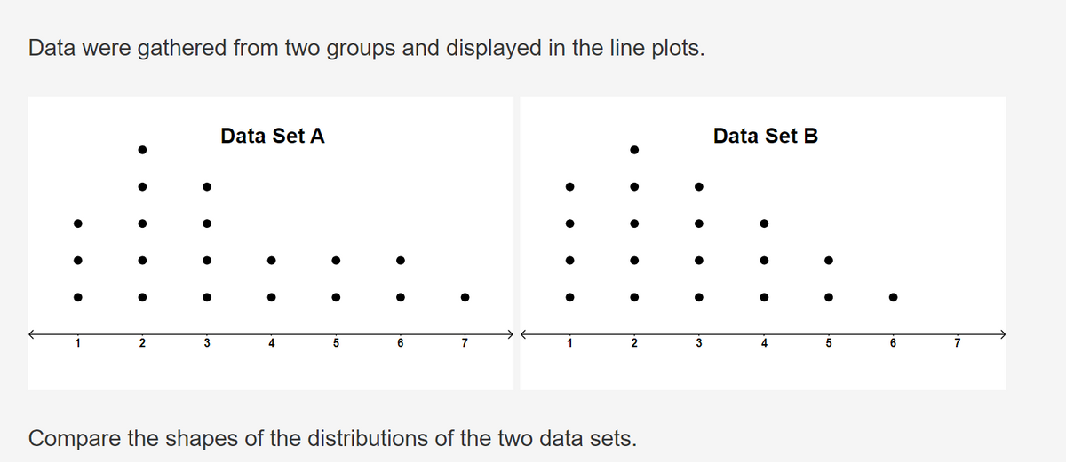 Data were gathered from two groups and displayed in the line plots.
Data Set A
Data Set B
1
2
3
4
5
6
7
1
2
3
4
5
6
7
Compare the shapes of the distributions of the two data sets.