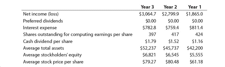 Year 3
Year 2
Year 1
Net income (loss)
$3,064.7 $2,799.9
$1,865.0
Preferred dividends
$0.00
$0.00
$0.00
$782.8
$759.4
$811.4
Interest expense
Shares outstanding for computing earnings per share
397
417
424
$1.79
Cash dividend per share
Average total assets
Average stockholders' equity
Average stock price per share
$1.52
$1.16
$52,237
$45,737
$42,200
$6,821
$6,545
$5,555
$79.27
$80.48
$61.18
