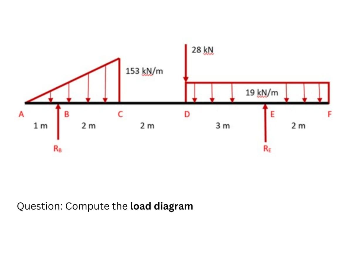 A
1m
RB
B
2m
C
153 kN/m
2 m
D
28 KN
Question: Compute the load diagram
3 m
19 kN/m
E
RE
2 m
F