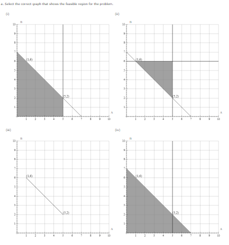 a. Select the correct graph that shows the feasible region for the problem.
(0
€
10
11
(1,6)
(1,6)
(5.2)
10
10
3
DO
10
(1.6)
(1,6)
(5.2)
(5.2)
10