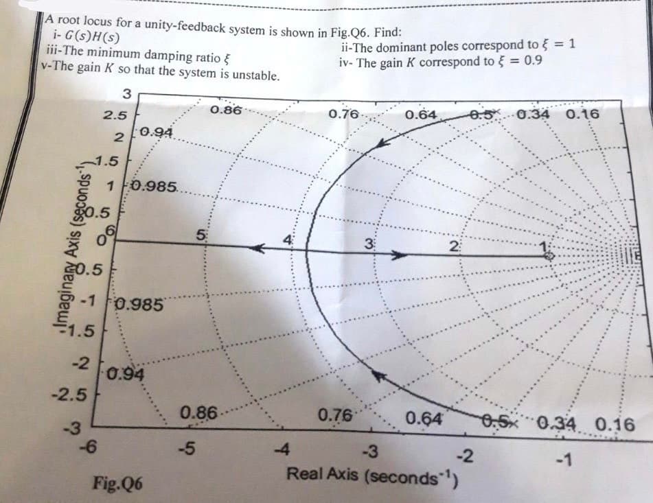 A root locus for a unity-feedback system is shown in Fig.Q6. Find:
i-G(s)H(s)
iii-The minimum damping ratio
v-The gain K so that the system is unstable.
3
Imaginary Axis (seconds)
2.5
2
1.5
0.5
0.5
1.5
-2
-2.5
-3
-6
0.94
10.985.
-1 F0.985
0.94
Fig.Q6
5
0.86
0.86-
-5
4
ii-The dominant poles correspond to = 1
iv- The gain K correspond to = 0.9
0.76
0.76
3:
0.64
0.64
2:
0.5 0.34 0.16
-3
-2
Real Axis (seconds ¹)
0.5 0.34 0.16
-1