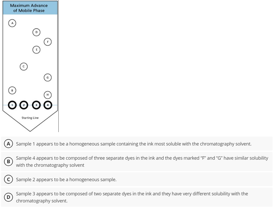 Maximum Advance
of Mobile Phase
OOOO
Starting Line
A) Sample 1 appears to be a homogeneous sample containing the ink most soluble with the chromatography solvent.
Sample 4 appears to be composed of three separate dyes in the ink and the dyes marked "F" and “G” have similar solubility
with the chromatography solvent
B
Sample 2 appears to be a homogeneous sample.
Sample 3 appears to be composed of two separate dyes in the ink and they have very different solubility with the
chromatography solvent.