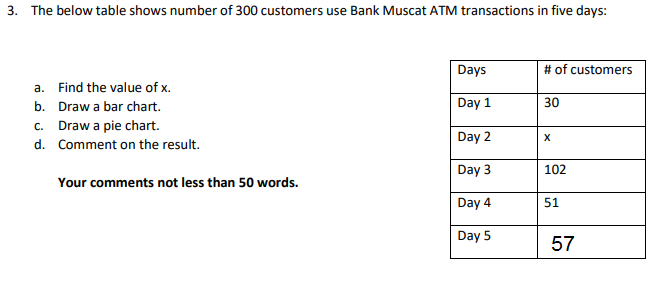 3. The below table shows number of 300 customers use Bank Muscat ATM transactions in five days:
Days
# of customers
a. Find the value of x.
b. Draw a bar chart.
Day 1
30
c. Draw a pie chart.
Day 2
d. Comment on the result.
Day 3
102
Your comments not less than 50 words.
Day 4
51
Day 5
57
