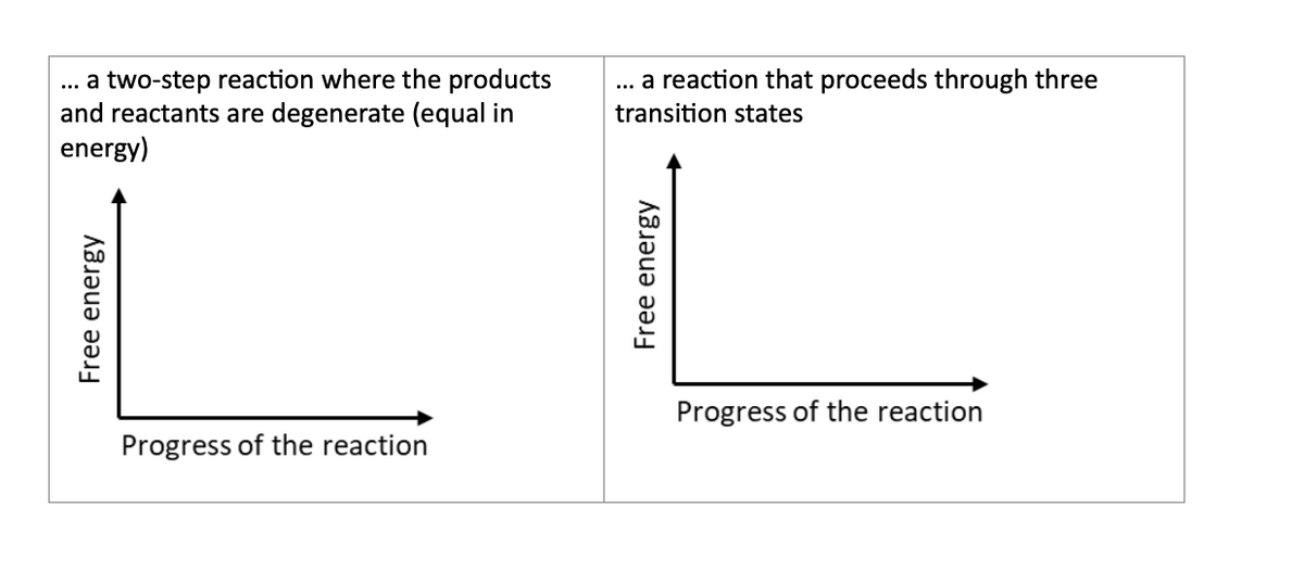 a two-step reaction where the products
and reactants are degenerate (equal in
energy)
Free energy
Progress of the reaction
... a reaction that proceeds through three
transition states
Free energy
Progress of the reaction