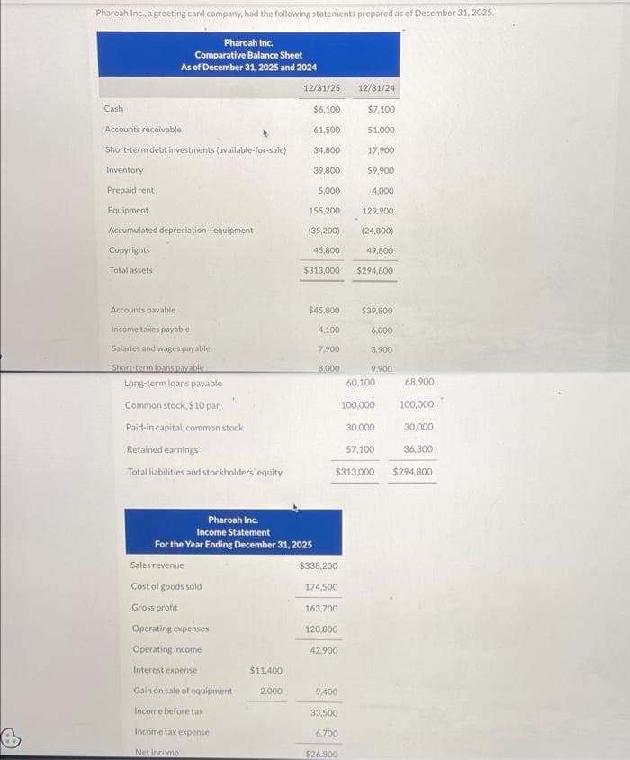 Pharoah Inc., a greeting card company, had the following statements prepared as of December 31, 2025.
Pharoah Inc.
Comparative Balance Sheet
As of December 31, 2025 and 2024
Cash
Accounts receivable
Short-term debt investments (available-for-sale)
Inventory
Prepaid rent
Equipment
Accumulated depreciation-equipment
Copyrights
Total assets
Accounts payable
Income taxes payable
Salaries and wages payable.
Short-term loans payable
Long-term loans payable
Common stock. $10 par
Paid-in capital, common stock
Retained earnings
Total liabilities and stockholders' equity
Sales revenue
Cost of goods sold
Gross profit
Operating expenses
Operating income
Interest expense
Gain on sale of equipment
Income before tax
Income tax expense
Net income
$11.400
12/31/25
Pharoah Inc.
Income Statement
For the Year Ending December 31, 2025
2,000
$6,100
$7,100
61,500
51,000
34,800
17,900
39,800
59,900
5,000
4,000
155,200
129.900
(35,200)
(24,800)
45,800
49,800
$313,000 $294,800
$45,800
4,100
7,900
8.000
$338,200
174,500
163,700
120,800
42.900
9,400
12/31/24
57,100
$313,000
33,500
6,700
$26.800
$39,800
6,000
3.900
9.900
60,100
100,000
30,000
68,900
100,000
30,000
36,300
$294,800