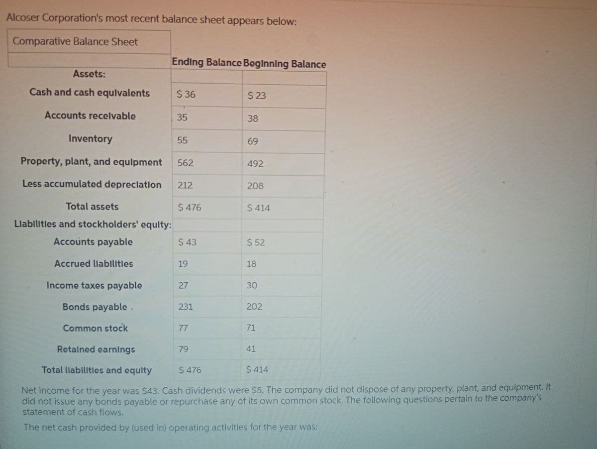Alcoser Corporation's most recent balance sheet appears below:
Comparative Balance Sheet
Assets:
Cash and cash equivalents
Accounts receivable
Inventory
Property, plant, and equipment
Less accumulated depreclation
Total assets
Liabilities and stockholders' equity:
Accounts payable
Accrued llabilities
Income taxes payable
Bonds payable.
Common stock
Ending Balance Beginning Balance
$36
35
55
562
212
$ 476
$43
19
27
231
77
79
$ 23
$ 476
38
69
492
208
$414
$52
18
30
202
Retained earnings
Total llabilities and equity
$ 414
Net income for the year was $43. Cash dividends were $5. The company did not dispose of any property, plant, and equipment. It
did not issue any bonds payable or repurchase any of its own common stock. The following questions pertain to the company's
statement of cash flows.
The net cash provided by (used in) operating activities for the year was:
71
41