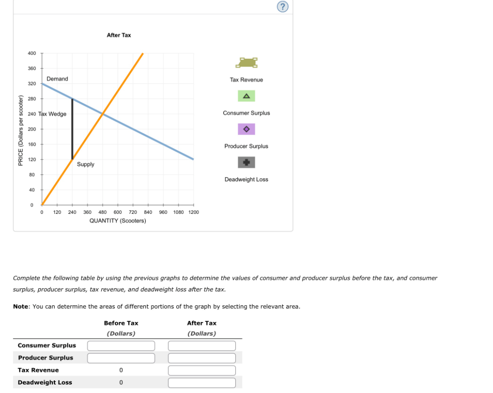 PRICE (Dollars per scooter)
400
360
320
280
240 Tax Wedge
200
160
120
80
40
Demand
0
Supply
0 120 240 360 480 600 720 840 960 1080 1200
QUANTITY (Scooters)
Consumer Surplus
Producer Surplus
After Tax
Tax Revenue
Deadweight Loss
Before Tax
(Dollars)
0
0
Tax Revenue
Complete the following table by using the previous graphs to determine the values of consumer and producer surplus before the tax, and consumer
surplus, producer surplus, tax revenue, and deadweight loss after the tax.
Note: You can determine the areas of different portions of the graph by selecting the relevant area.
After Tax
(Dollars)
A
Consumer Surplus
Producer Surplus
Deadweight Loss
?