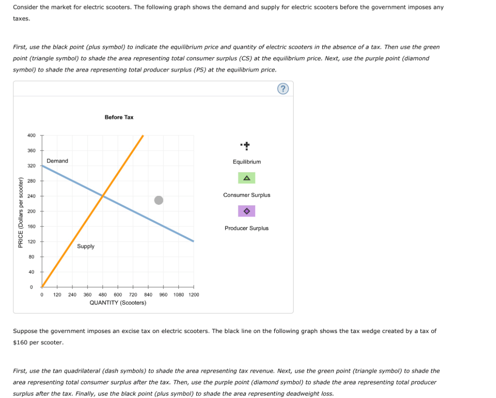 Consider the market for electric scooters. The following graph shows the demand and supply for electric scooters before the government imposes any
taxes.
First, use the black point (plus symbol) to indicate the equilibrium price and quantity of electric scooters in the absence of a tax. Then use the green
point (triangle symbol) to shade the area representing total consumer surplus (CS) at the equilibrium price. Next, use the purple point (diamond
symbol) to shade the area representing total producer surplus (PS) at the equilibrium price.
PRICE (Dollars per scooter)
400
360
320
280
240
200
160
120
80
40
0
Demand
Supply
Before Tax
0 120 240 360 480 600 720 840 960 1080 1200
QUANTITY (Scooters)
Equilibrium
A
Consumer Surplus
>
Producer Surplus
(?)
Suppose the government imposes an excise tax on electric scooters. The black line on the following graph shows the tax wedge created by a tax of
$160 per scooter.
First, use the tan quadrilateral (dash symbols) to shade the area representing tax revenue. Next, use the green point (triangle symbol) to shade the
area representing total consumer surplus after the tax. Then, use the purple point (diamond symbol) to shade the area representing total producer
surplus after the tax. Finally, use the black point (plus symbol) to shade the area representing deadweight loss.