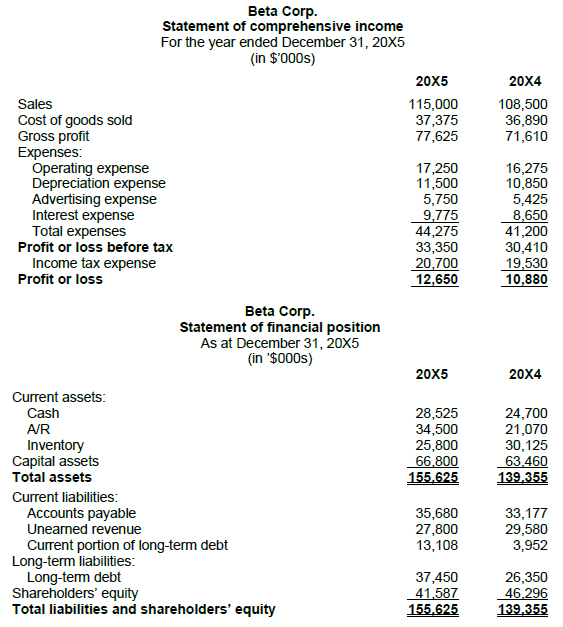 Beta Corp.
Statement of comprehensive income
For the year ended December 31, 20X5
(in $'000s)
20X5
20X4
108,500
36,890
71,610
Sales
115,000
37,375
77,625
Cost of goods sold
Gross profit
Expenses:
Operating expense
Depreciation expense
Advertising expense
Interest expense
Total expenses
Profit or loss before tax
Income tax expense
17,250
11,500
5,750
9,775
44,275
33,350
20,700
12,650
16,275
10,850
5,425
8,650
41,200
30,410
19,530
10,880
Profit or loss
Beta Corp.
Statement of financial position
As at December 31, 20X5
(in '$000s)
20X5
20X4
Current assets:
Cash
A/R
Inventory
Capital assets
Total assets
28,525
34,500
25,800
66.800
155,625
24,700
21,070
30,125
63.460
139,355
Current liabilities:
Accounts payable
Unearned revenue
Current portion of long-term debt
Long-term liabilities:
Long-tem debt
Shareholders' equity
Total liabilities and shareholders' equity
35,680
27,800
13,108
33,177
29,580
3,952
37,450
41.587
155,625
26,350
46,296
139,355
