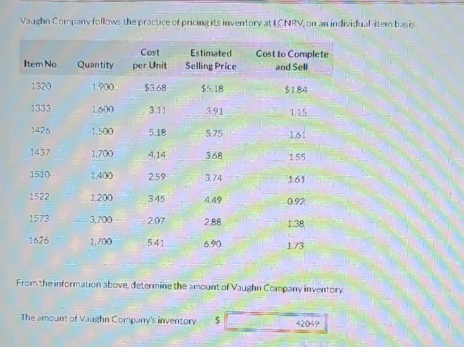 Vaughn Company follows the practice of pricing its inventory at LCNRV, on an individual itemn basis.
Item No.
1320
1333
1426
1437
1510
1522
1573
1626
Quantity
1,900
1,600
1,500
1,700
1,400
1,200
3,700
1,700
Cost
per Unit
$3.68
3.11
5.18
4.14
2.59
3.45
2.07
5.41
Estimated
Selling Price
$5.18
The amount of Vaughn Company's inventory
3.91
5.75
3.68
3.74
4.49
2.88
6.90
Cost to Complete
and Sell
$1.84
1.15
REPRO
1.61
1.55
161
505240
1.38
1.73
120
56
From the information above, determine the amount of Vaughn Company inventory.
42049