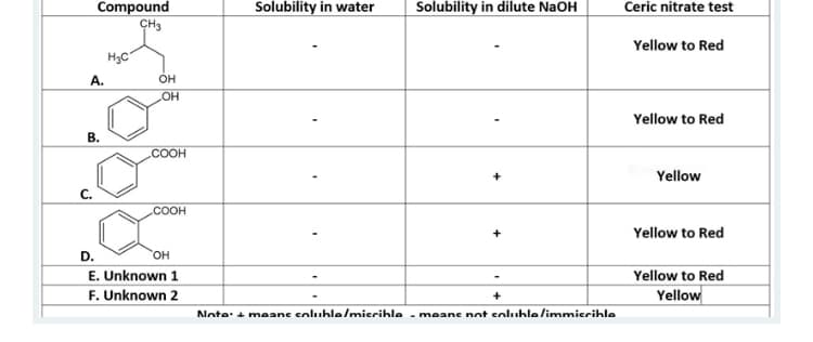 Compound
CH3
Solubility in water
Solubility in dilute NaOH
Ceric nitrate test
Yellow to Red
H3C
A.
Он
Yellow to Red
В.
.COOH
Yellow
.COOH
Yellow to Red
D.
HO.
E. Unknown 1
F. Unknown 2
Yellow to Red
Yellow
Note: + meane coluble/miscihle - meane not eoluble/immiscihle
