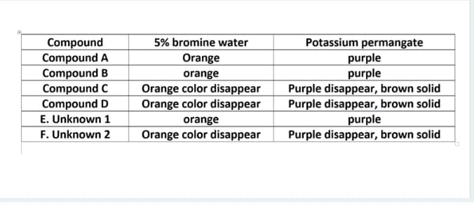 Compound
Compound A
Compound B
Compound C
Compound D
Potassium permangate
purple
purple
Purple disappear, brown solid
Purple disappear, brown solid
purple
Purple disappear, brown solid
5% bromine water
Orange
orange
Orange color disappear
Orange color disappear
E. Unknown 1
F. Unknown 2
orange
Orange color disappear
