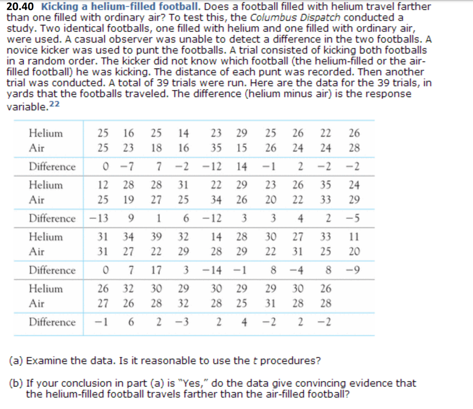 20.40 Kicking a helium-filled football. Does a football filled with helium travel farther
than one filled with ordinary air? To test this, the Columbus Dispatch conducted a
study. Two identical footballs, one filled with helium and one filled with ordinary air,
were used. A casual observer was unable to detect a difference in the two footballs. A
novice kicker was used to punt the footballs. A trial consisted of kicking both footballs
in a random order. The kicker did not know which football (the helium-filled or the air-
filled football) he was kicking. The distance of each punt was recorded. Then another
trial was conducted. A total of 39 trials were run. Here are the data for the 39 trials, in
yards that the footballs traveled. The difference (helium minus air) is the response
variable. 22
Helium
25
16
25
14
23 29
25
26
22
26
Air
25
23
18
16
35
15
26
24
24
28
Difference
-7
7 -2 -12
14
-1
-2
-2
Helium
12
28
28
31
22
29
23
26
35
24
Air
25
19
27
25
34
26
20
22
33
29
Difference -13
1 6 -12 3
3 4 2 -5
Helium
31
34
39
32
14
28
30
27
33
11
Air
31
27
22
29
28
29
22
31
25
20
Difference
17
3 -14 -1
8 -4
8
-9
Helium
26
32
30
29
30
29
29
30
26
Air
27
26
28
32
28
25
31
28
28
Difference
-1 6
2 -3
2 4 -2
2 -2
(a) Examine the data. Is it reasonable to use the t procedures?
(b) If your conclusion in part (a) is "Yes," do the data give convincing evidence that
the helium-filled football travels farther than the air-filled football?

