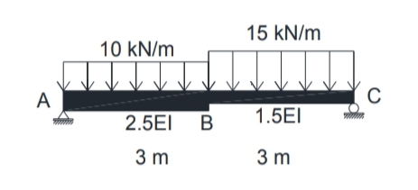 15 kN/m
10 kN/m
A
1.5EI
2.5EI B
3 m
3 m
