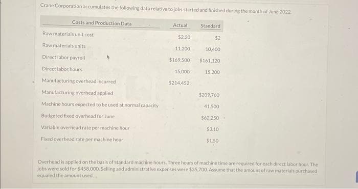 Crane Corporation accumulates the following data relative to jobs started and finished during the month of June 2022
Costs and Production Data
Raw materials unit cost
Raw materials units
Direct labor payroll
Direct labor, hours
Manufacturing overhead incurred
Manufacturing overhead applied
Machine hours expected to be used at normal capacity
Budgeted fixed overhead for June
Variable overhead rate per machine hour
Fixed overhead rate per machine hour
Actual
$2.20
11.200
$169,500
15,000
$214,452
Standard
$2
10,400
$161,120
15,200
$209,760
41.500
$3.10
$1.50
Overhead is applied on the basis of standard machine hours. Three hours of machine time are required for each direct labor hour. The
jobs were sold for $458,000. Selling and administrative expenses were $35,700. Assume that the amount of raw materials purchased
equaled the amount used.