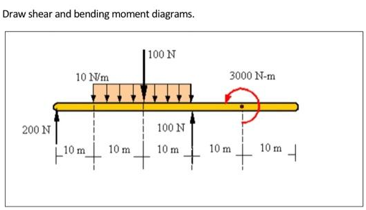 Draw shear and bending moment diagrams.
200 N
10 N/m
10 m
10 m
100 N
100 N
10 m
3000 N-m
10 m
10 m