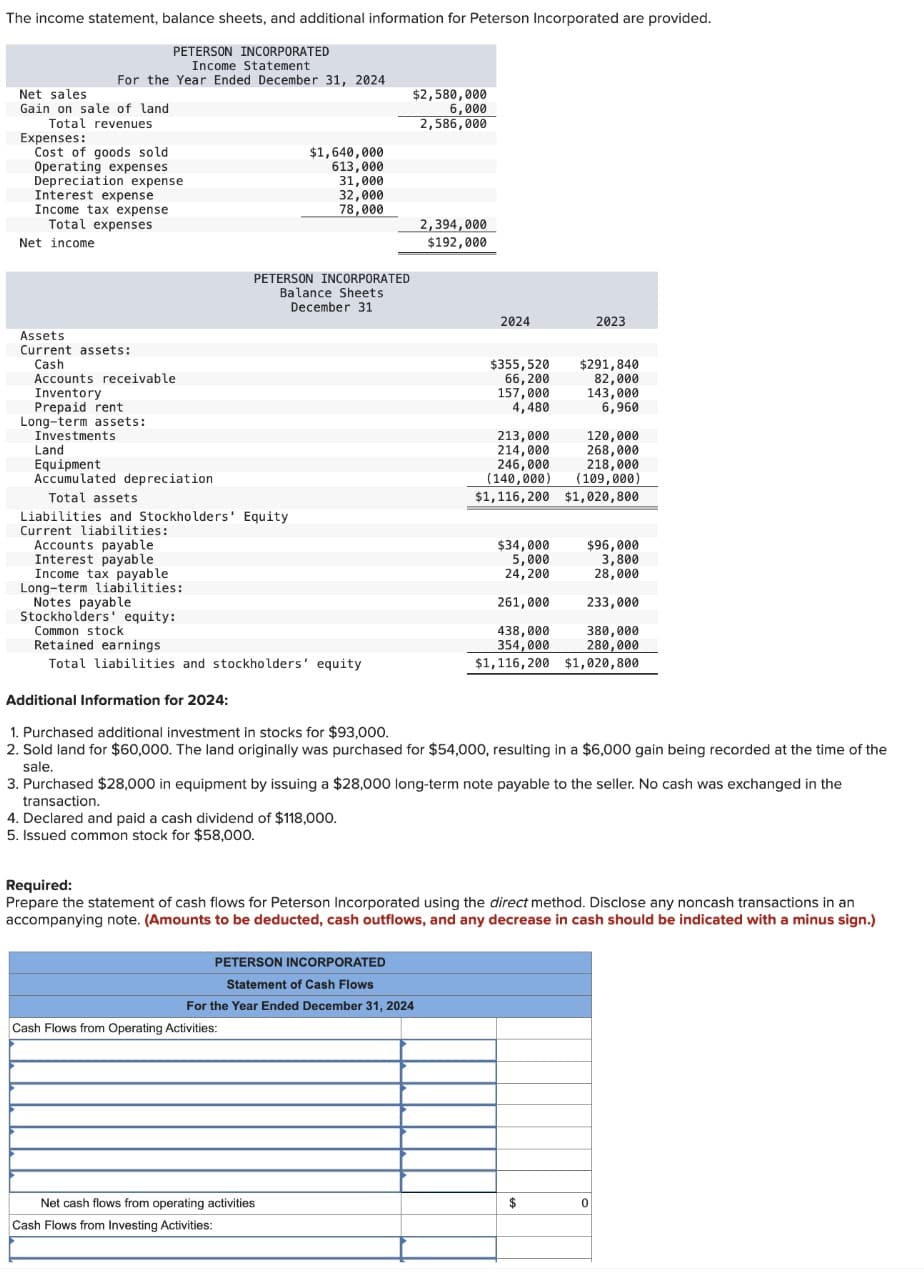 The income statement, balance sheets, and additional information for Peterson Incorporated are provided.
PETERSON INCORPORATED
Income Statement
For the Year Ended December 31, 2024
Net sales
Gain on sale of land
Total revenues
Expenses:
Cost of goods sold
Operating expenses
Depreciation expense
Interest expense
Income tax expense
Total expenses
Net income
Assets
Current assets:
Cash
Accounts receivable
Inventory
Prepaid rent
Long-term assets:
Investments
Land
Equipment
$2,580,000
6,000
2,586,000
$1,640,000
613,000
31,000
32,000
78,000
2,394,000
$192,000
PETERSON INCORPORATED
Balance Sheets
December 31
Accumulated depreciation
Total assets
Liabilities and Stockholders' Equity
Current liabilities:
Accounts payable
2024
2023
$355,520
66,200
$291,840
82,000
157,000
143,000
4,480
6,960
213,000
120,000
214,000
268,000
246,000
218,000
(140,000) (109,000)
$1,116,200
$1,020,800
$34,000
$96,000
Interest payable
5,000
3,800
Income tax payable
Long-term liabilities:
Notes payable
Stockholders' equity:
24,200
28,000
261,000
233,000
Common stock
438,000
380,000
Retained earnings
354,000
280,000
Total liabilities and stockholders' equity
$1,116,200
$1,020,800
Additional Information for 2024:
1. Purchased additional investment in stocks for $93,000.
2. Sold land for $60,000. The land originally was purchased for $54,000, resulting in a $6,000 gain being recorded at the time of the
sale.
3. Purchased $28,000 in equipment by issuing a $28,000 long-term note payable to the seller. No cash was exchanged in the
transaction.
4. Declared and paid a cash dividend of $118,000.
5. Issued common stock for $58,000.
Required:
Prepare the statement of cash flows for Peterson Incorporated using the direct method. Disclose any noncash transactions in an
accompanying note. (Amounts to be deducted, cash outflows, and any decrease in cash should be indicated with a minus sign.)
PETERSON INCORPORATED
Statement of Cash Flows
For the Year Ended December 31, 2024
Cash Flows from Operating Activities:
Net cash flows from operating activities
Cash Flows from Investing Activities:
0