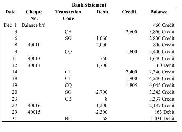 Bank Statement
Date
Cheque
Transaction
Debit
Credit
Balance
No.
Сode
Dec 1 Balance b/f
460 Credit
3,860 Credit
2,800 Credit
3
CH
2,600
SO
1,060
8
40010
2,000
800 Credit
9
CQ
1,600
2,400 Credit
11
40013
760
1,640 Credit
12
40011
1,700
60 Debit
2,340 Credit
4,240 Credit
14
CT
2,400
1,900
18
CT
19
CQ
1,805
6,045 Credit
20
SO
2,700
3,345 Credit
23
CB
8
3,337 Credit
2,137 Credit
27
40016
1,200
29
40015
2,300
163 Debit
31
ВС
68
1,031 Debit
