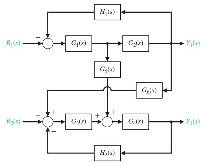 R₁(s)
R₂(s)
+
+
+
G₁(s)
G3(s)
H₁(s)
G5(s)
+
G₂(s)
G6(s)
G4(S)
H₂(s) +
Y₁(s)
Y₂(s)