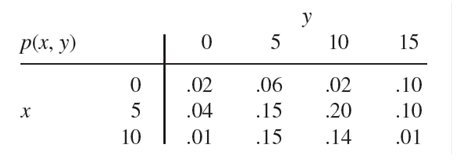 y
5
10
p(x, y)
15
.02
.06
.02
.10
.04
.15
.20
.10
10
.01
.15
.14
.01
