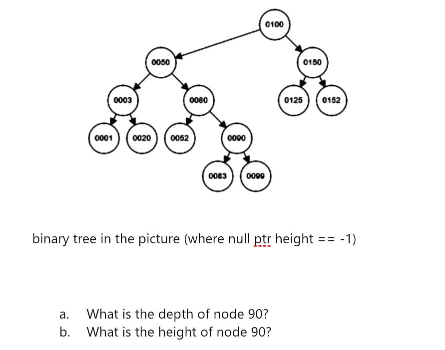 0100
0050
0150
0003
0080
0125
0152
0001
0020
0052
0000
0083
0009
binary tree in the picture (where null ptr height == -1)
а.
What is the depth of node 90?
b.
What is the height of node 90?
