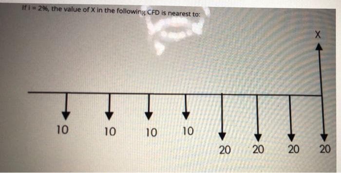 If i 2%, the value of X in the following CFD is nearest to:
10 10
10
10
20
20
20
20
