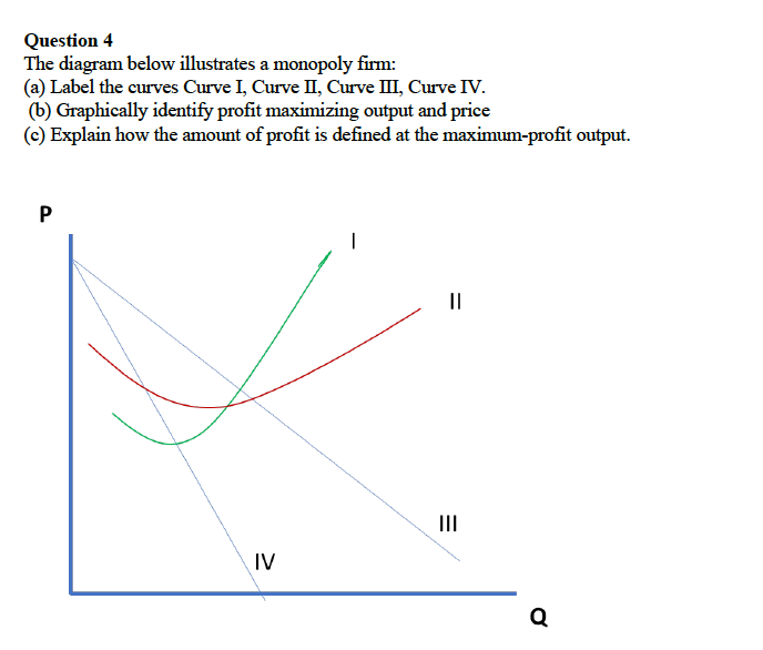 Question 4
The diagram below illustrates a monopoly firm:
(a) Label the curves Curve I, Curve II, Curve III, Curve IV.
(b) Graphically identify profit maximizing output and price
(c) Explain how the amount of profit is defined at the maximum-profit output.
II
IV
Q
