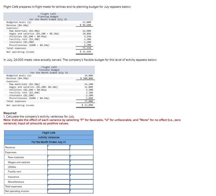 Flight Café prepares in-flight meals for airlines and its planning budget for July appears below:
Flight Café
Planning Budget
For the Month Ended July 31
Budgeted meals (9)
Revenue ($4.28q)
Expenses:
Raw materials ($2.309)
Wages and salaries ($6,200 $0.289)
Utilities ($2,100 + $0.05q)
Facility rent ($3,300)
Insurance ($2,200)
Miscellaneous ($400 + $0.10)
Total expenses
Net operating income
23,000
$ 96,600
52,900
10,800
3,250
3,300
2,200
2,700
75,158
$ 21,450
In July, 24,000 meals were actually served. The company's flexible budget for this level of activity appears below.
Budgeted meals (q)
Revenue ($4.28q)
Expenses:
Flight Café
Flexible Budget
For the Month Ended July 31
Raw materials ($2.389)
Wages and salaries ($6,200+ $0.209)
Utilities ($2,100 + $0.059)
Facility rent ($3,300)
Insurance ($2,200)
Miscellaneous ($400 +$0.18q)
Total expenses
Net operating income
Required:
1. Calculate the company's activity variances for July.
24,000
$ 100,800
55,200
11,000
3,300
3,300
2,200
2,800
77,800
$ 23,000
Note: Indicate the effect of each variance by selecting "F" for favorable, "U" for unfavorable, and "None" for no effect (I.e., zero
variance). Input all amounts as positive values.
Revenue
Expenses:
Raw materials
Wages and salaries
Utilities
Facility rent
Insurance
Miscellaneous
Total expenses
Net operating income
Flight Cafe
Activity Variances
For the Month Ended July 31