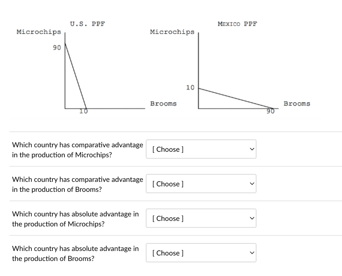 Microchips
90
U.S. PPF
Which country has comparative advantage
in the production of Microchips?
Which country has comparative advantage
in the production of Brooms?
Which country has absolute advantage in
the production of Microchips?
Which country has absolute advantage in
the production of Brooms?
Microchips
Brooms
[Choose ]
[Choose ]
[Choose ]
[Choose ]
10
MEXICO PPF
Brooms
