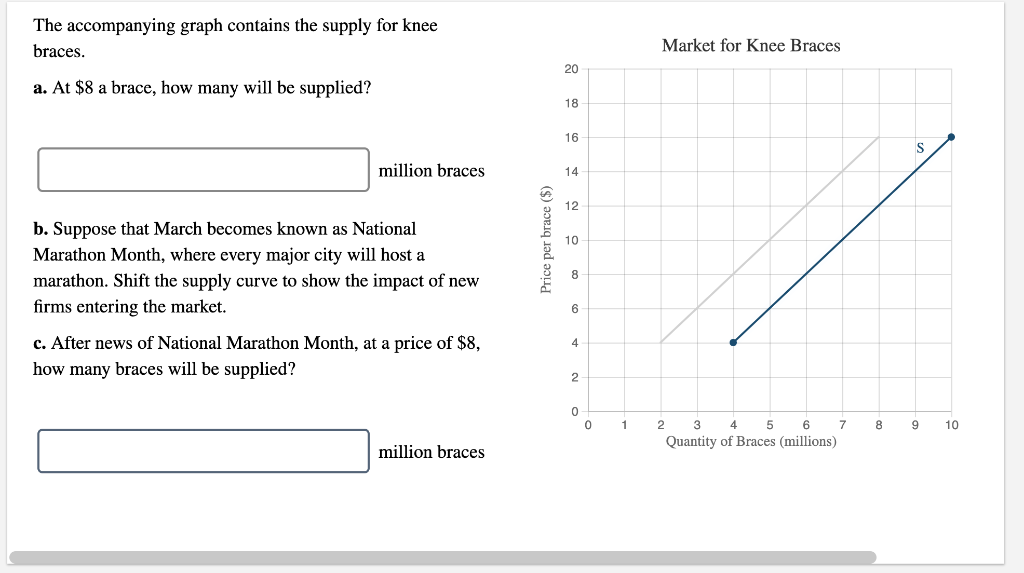 The accompanying graph contains the supply for knee
braces.
a. At $8 a brace, how many will be supplied?
million braces
b. Suppose that March becomes known as National
Marathon Month, where every major city will host a
marathon. Shift the supply curve to show the impact of new
firms entering the market.
c. After news of National Marathon Month, at a price of $8,
how many braces will be supplied?
million braces
Price per brace ($)
20
18
16
14
12
10
8
6
4
2
0
0
1
Market for Knee Braces
3
4 5 6
Quantity of Braces (millions)
2
7
8
S
9
10