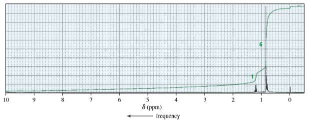 10
2
8 (ppm)
Irequency
