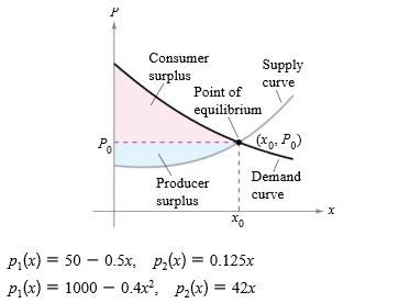 P
Consumer
Supply
surplus
curve
Point of
equilibrium
Po
(Xo, Po)
Demand
Producer
curve
surplus
p,(x) = 50 – 0.5x, p,(x) = 0.125x
p,(x) = 1000 – 0.4x², p,(x) = 42x
