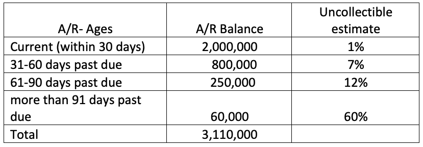 Uncollectible
A/R- Ages
Current (within 30 days)
31-60 days past due
61-90 days past due
more than 91 days past
A/R Balance
estimate
2,000,000
800,000
1%
7%
250,000
12%
due
60,000
3,110,000
60%
Total
