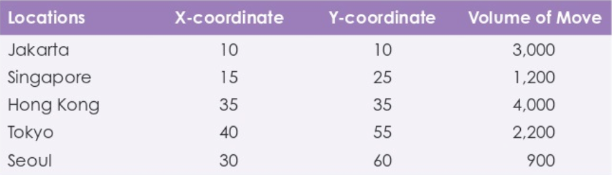 Locations
Jakarta
Singapore
Hong Kong
Tokyo
Seoul
X-coordinate
10
15
35
40
30
Y-coordinate
10
25
35
55
60
Volume of Move
3,000
1,200
4,000
2,200
900